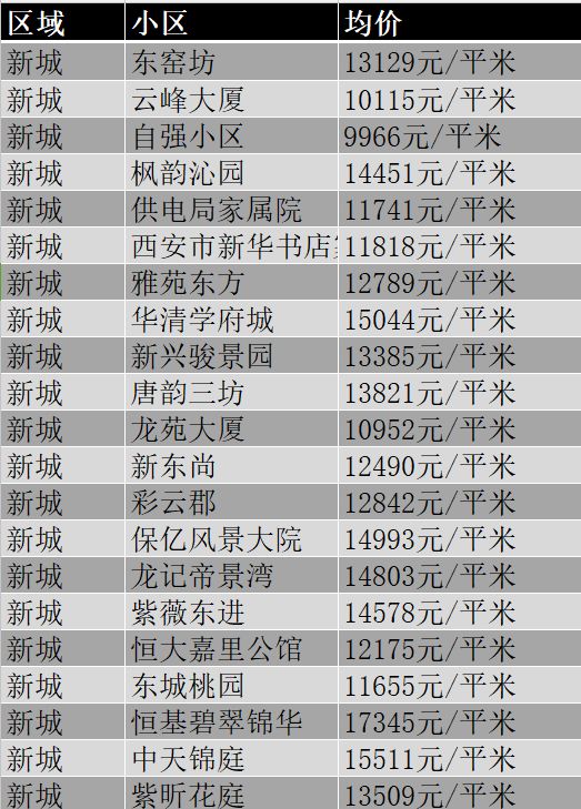 西安市11月份各区最新房价,西安挚信樱花园10月房价
