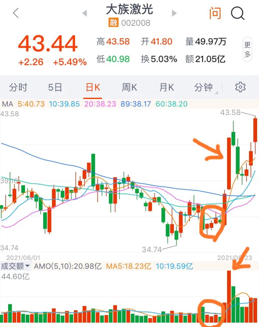聊个股市赚钱小技巧—如何确定短线买卖点