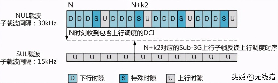 5g和5gsa区别大吗,5g和5gsa区别