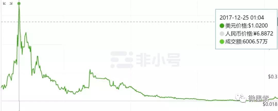 50个曾经明星项目，沦为被扣上“空气币”帽子？