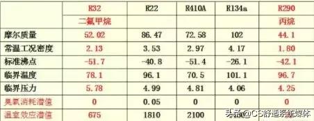 r32空调使用过程关注事项,R32空调怎样安全操作