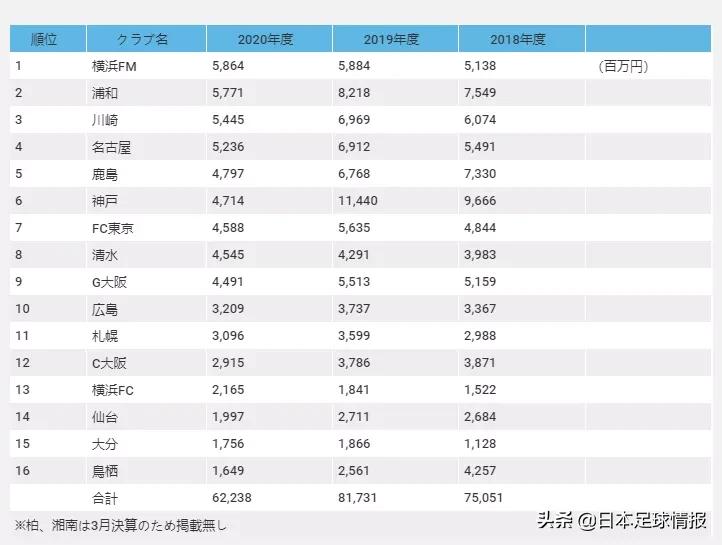 2020年财政赤字,2020j联赛概况分析
