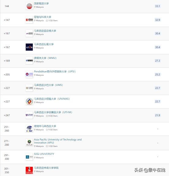 马来西亚qs世界大学排名2024,2024马来西亚世纪大学最新qs排名