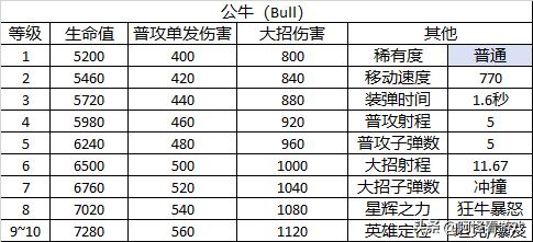 荒野乱斗埃德加满级属性,荒野乱斗全英雄图片