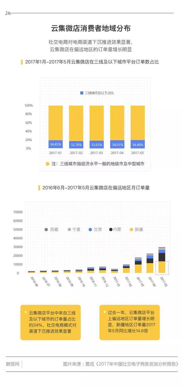 系统盘点,云集采用的电商模式是