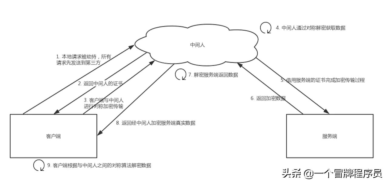 https工作原理,http请求的过程与原理
