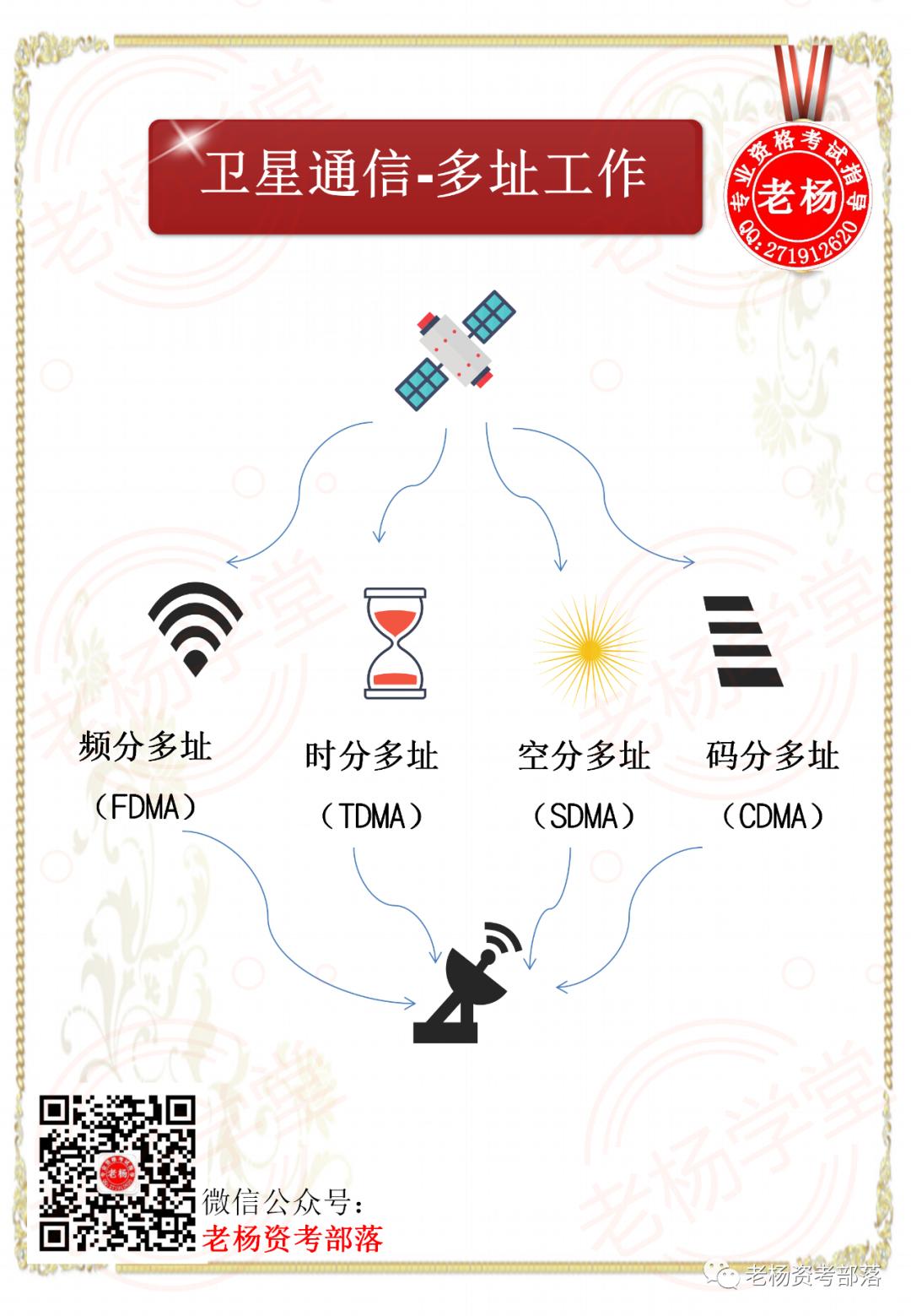 老杨学堂,卫星通信网络技术0基础学习