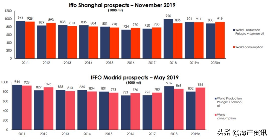ifos五星鱼油原料,ifos鱼油5星