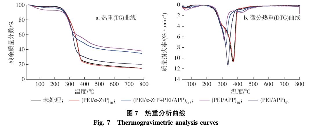 磷酸锆/聚磷酸铵处理木材的协同阻燃性能