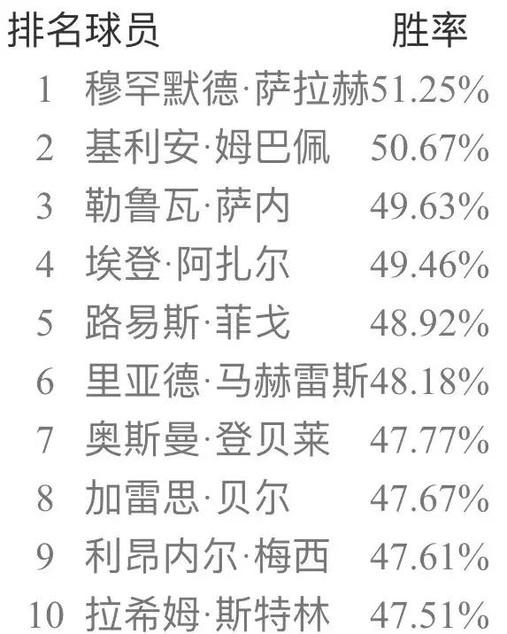 实况足球手游9月天梯胜率,实况足球手游最新天梯胜率榜