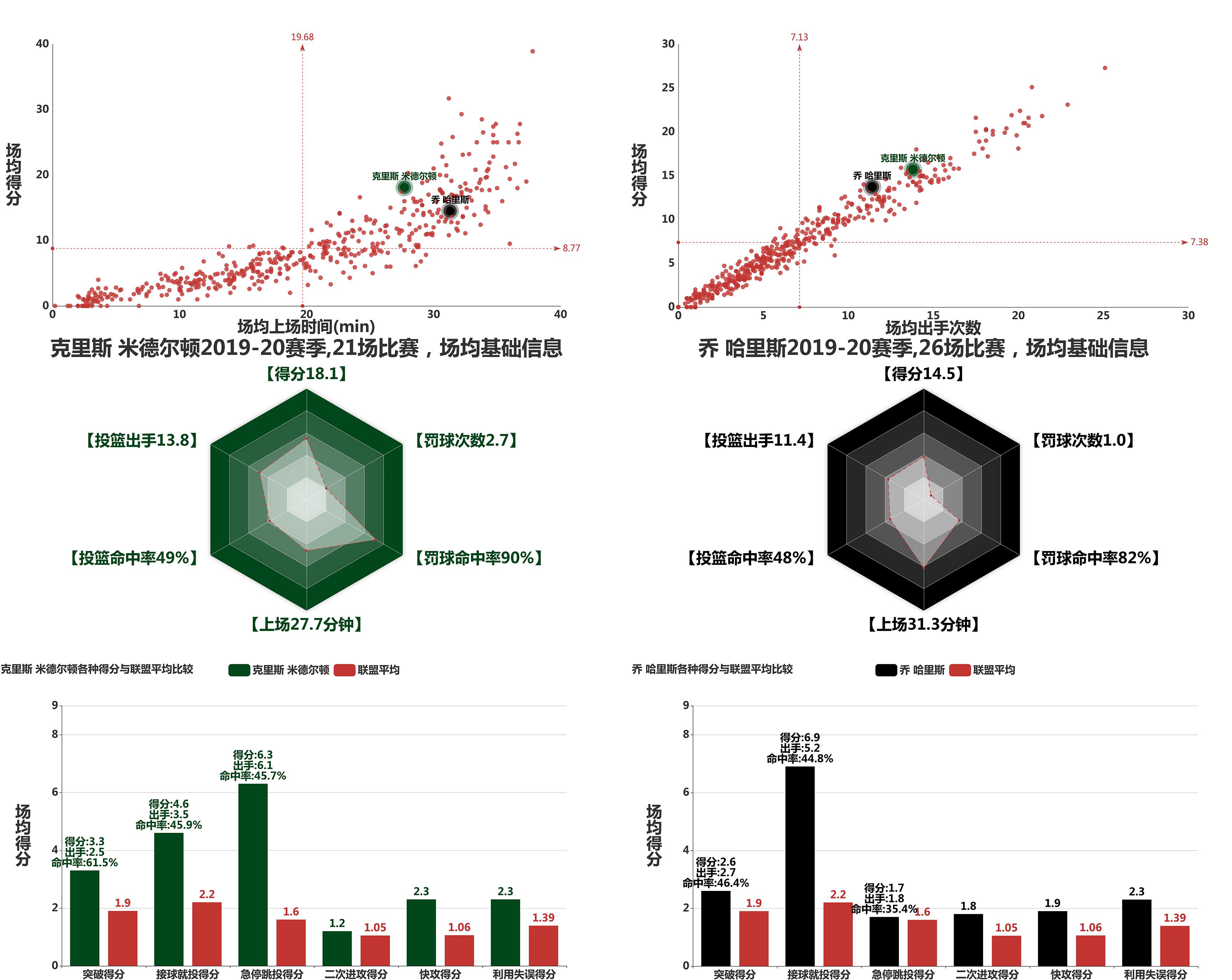 米德尔顿和英格拉姆谁强,乔哈里斯好还是肯纳德