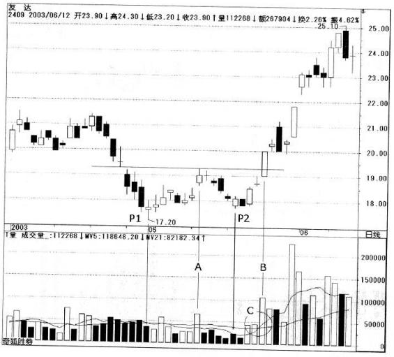 关于建仓的铁律,股市坐庄行为之建仓