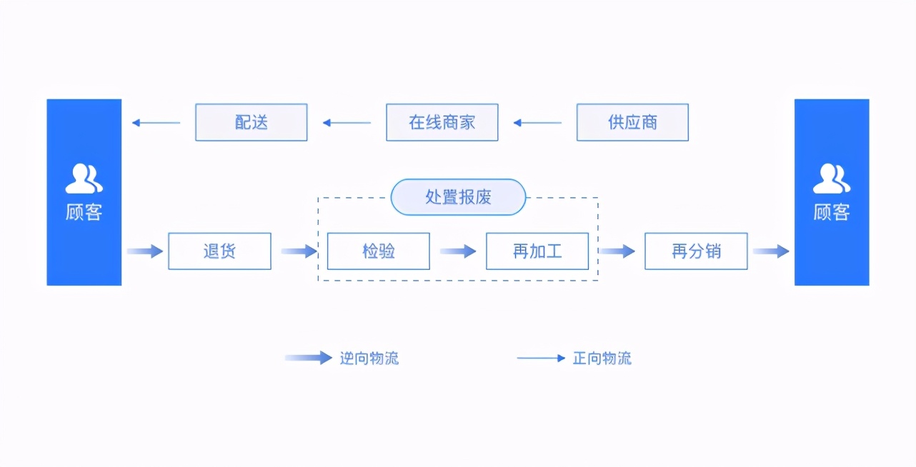 淘宝、京东、拼多多做到极致的退换货逆向物流，到底有什么价值？