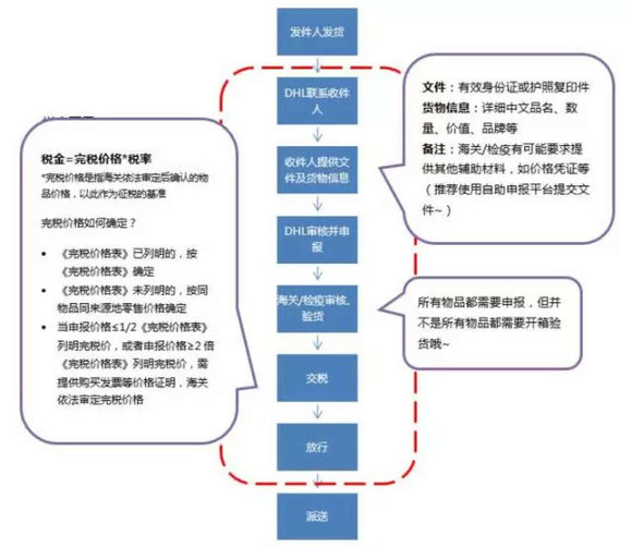 快递清关信息查询,国际快递清关流程要多久