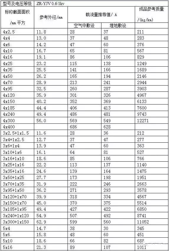 最全电缆载流量和对照表收藏,电线电缆安全载流量一览表