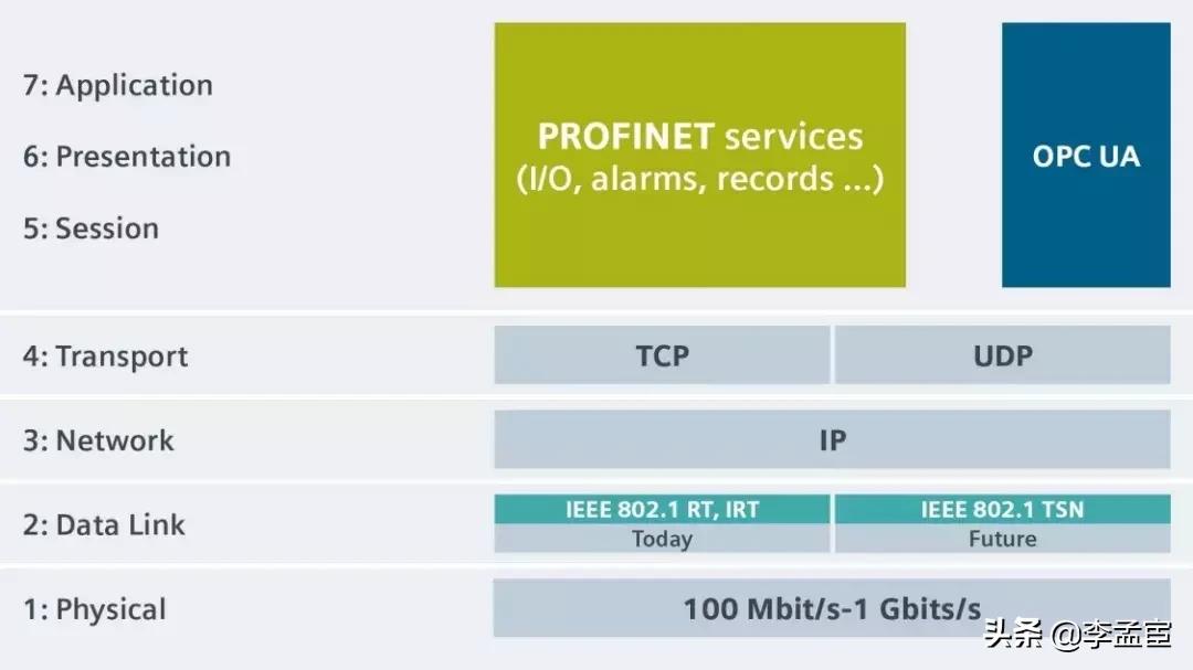 基于IIoT的通信标准—TSN（时间敏感网络）