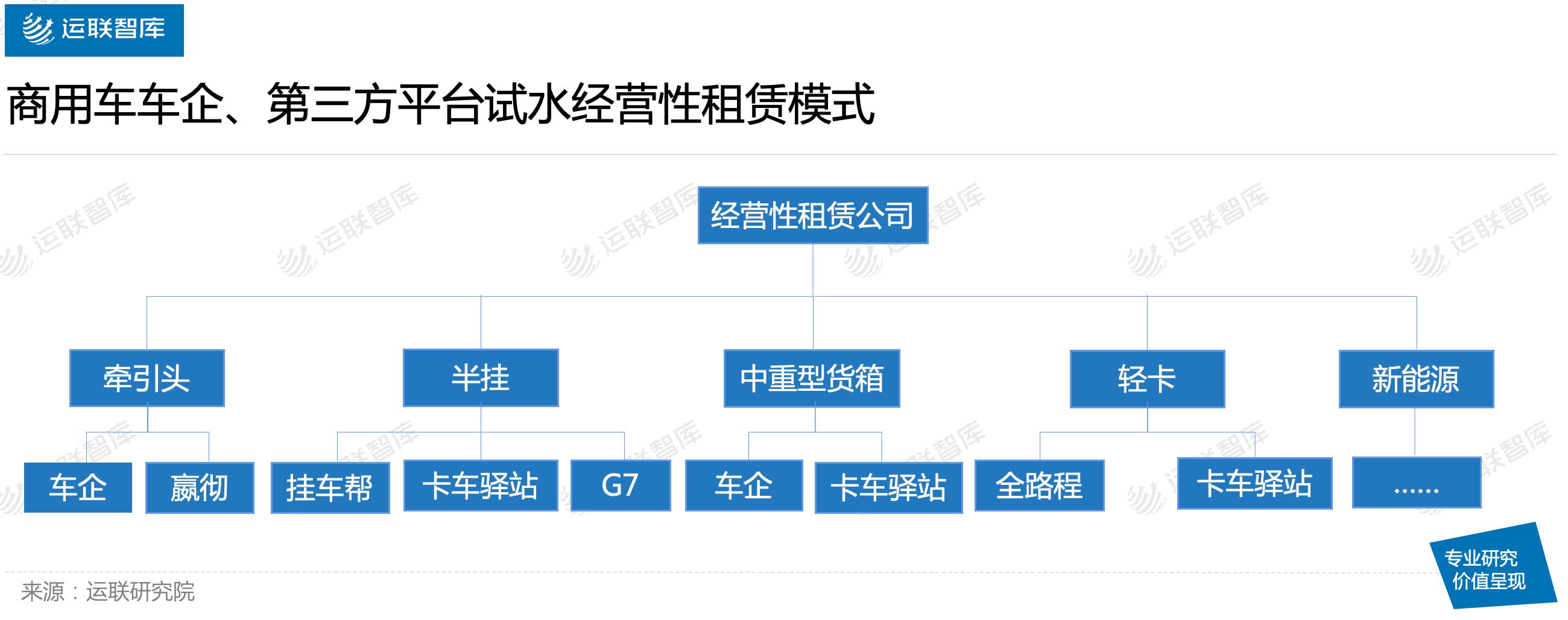 「运联研究」为什么商用车经营性租赁在国内不香,二