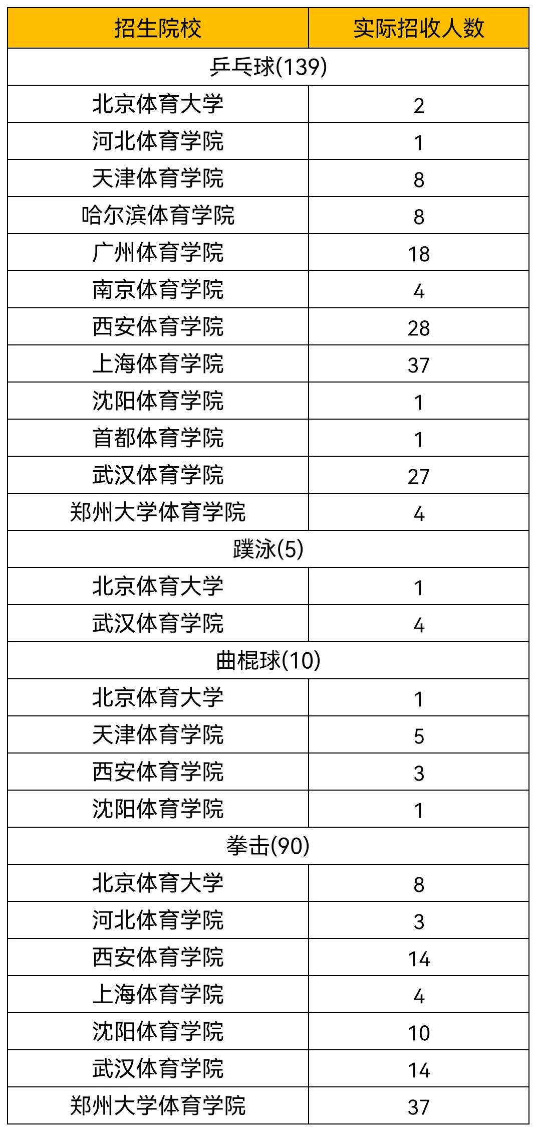 2024年体育单招院校招生简章,西南大学2021年体育单招录取名单
