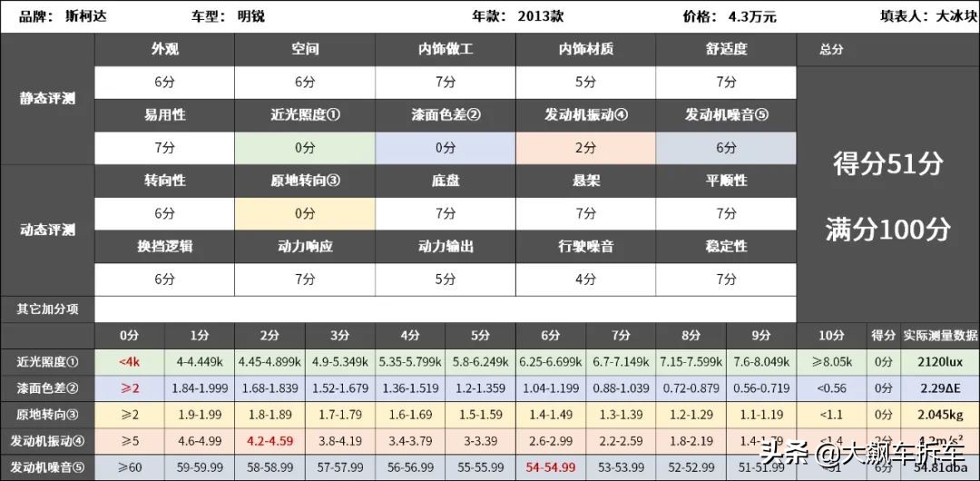 8年的明锐还适合开吗,8年斯柯达明锐1.6值得买么