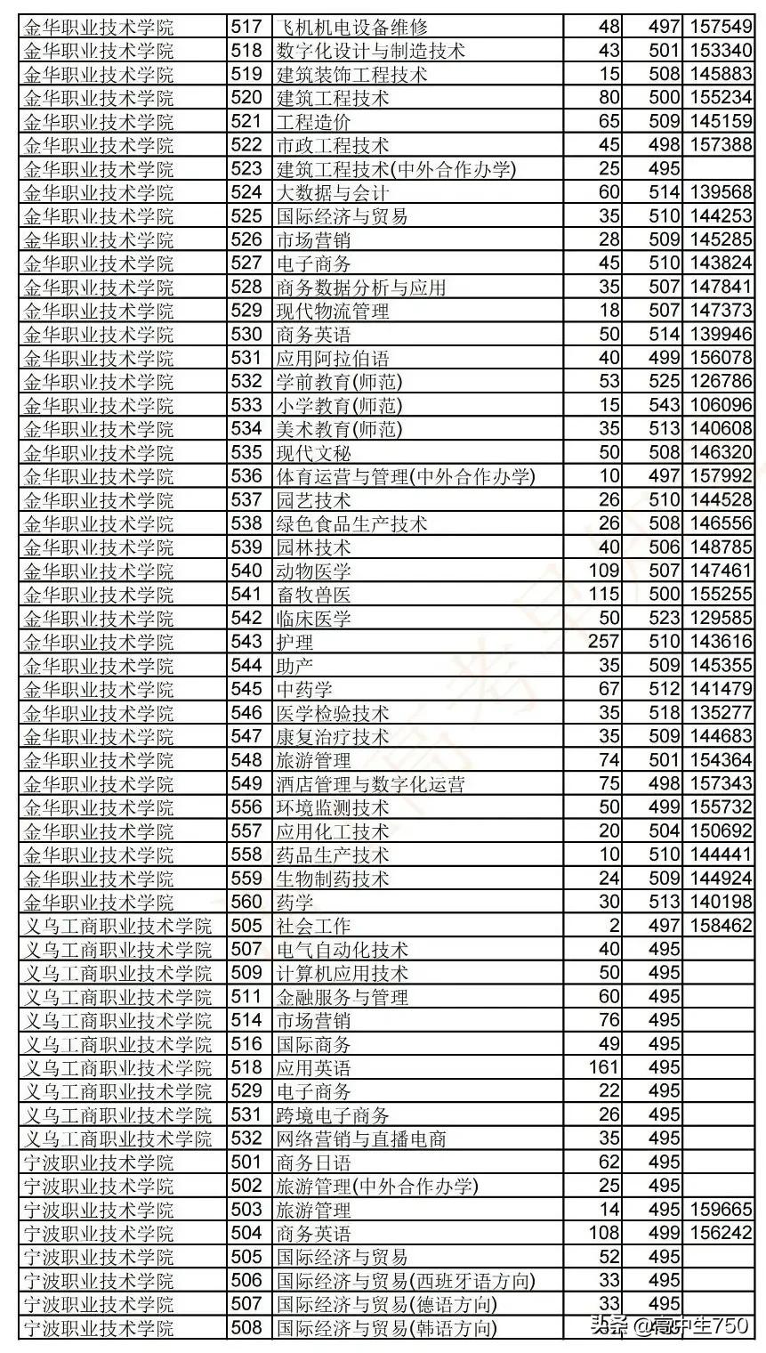 2021浙江省高考平行志愿投档规则,2021年浙江一段投档线