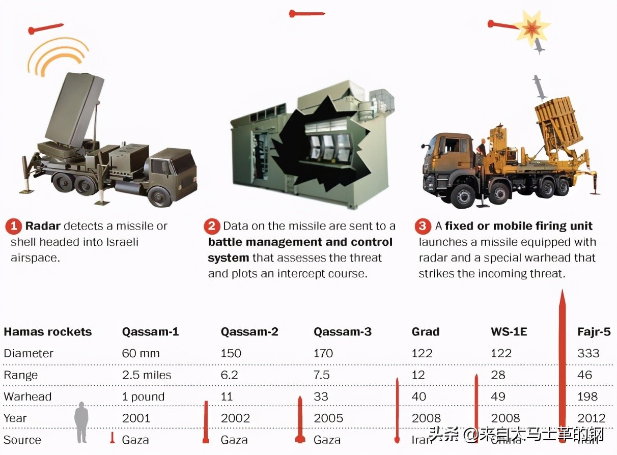 哈马斯与以色列国防军相战,哈马斯火箭以色列铁穹