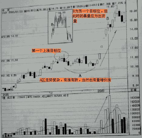 量价关系量升价跌,量价背离量跌价涨关系