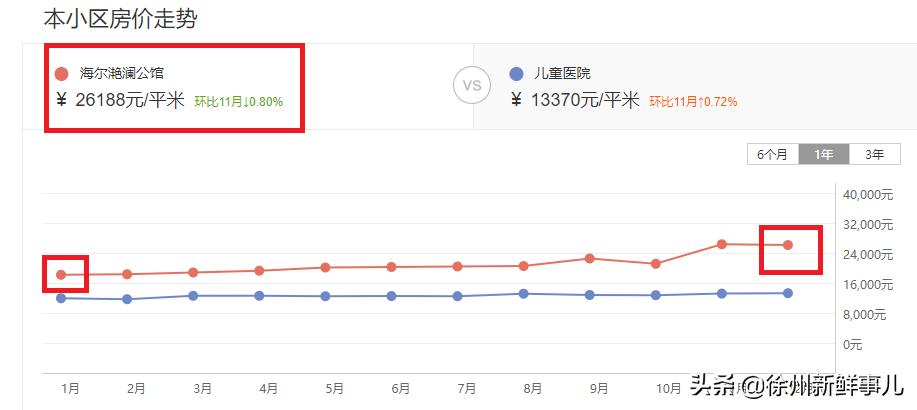 徐州未来5年学区房,徐州学区房二手房最近价格