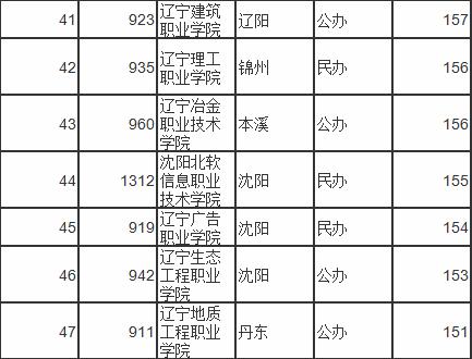 2019年辽宁省专科学校录取分数线,2022辽宁专科投档分数线