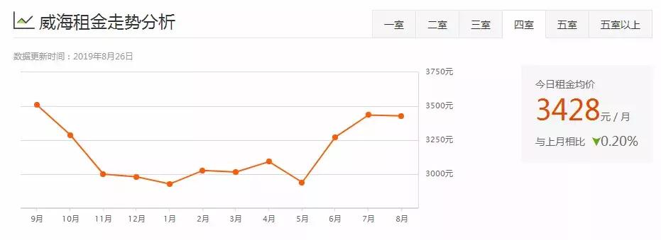 威海一室一厅租房500元,威海环翠区租房信息一室一厅