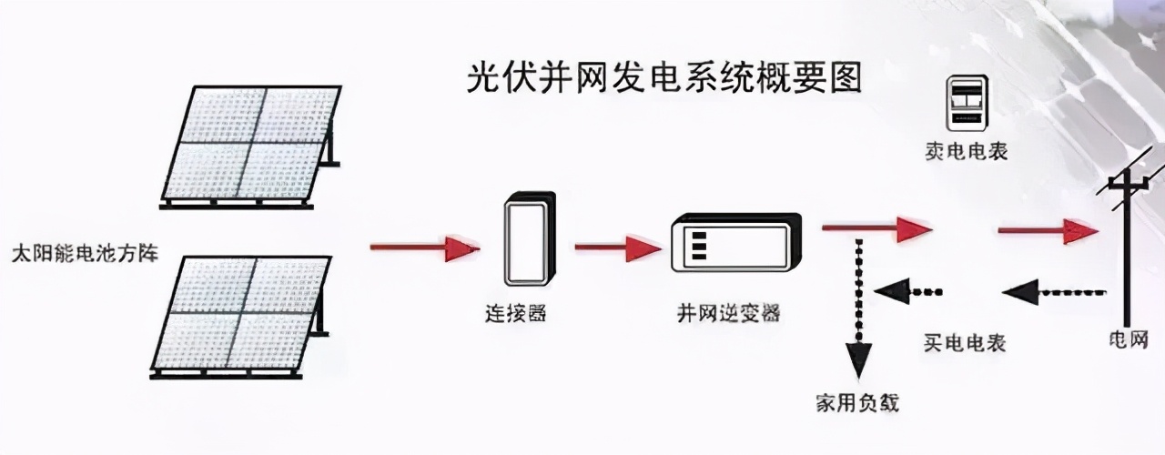光伏发电没有电池吗,太阳能发电没有阳光还能用吗