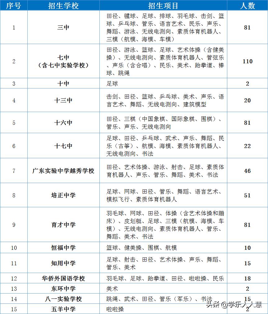 2019广州省市属学校、越秀区初*特中**长生招生计划及方案出炉！