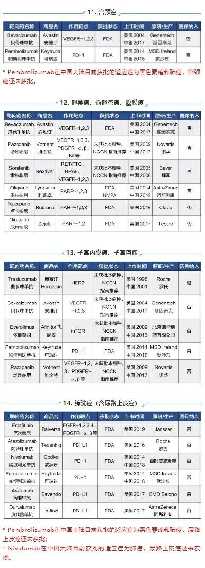 24种靶向药大全,肿瘤患者靶向治疗的药物有哪些