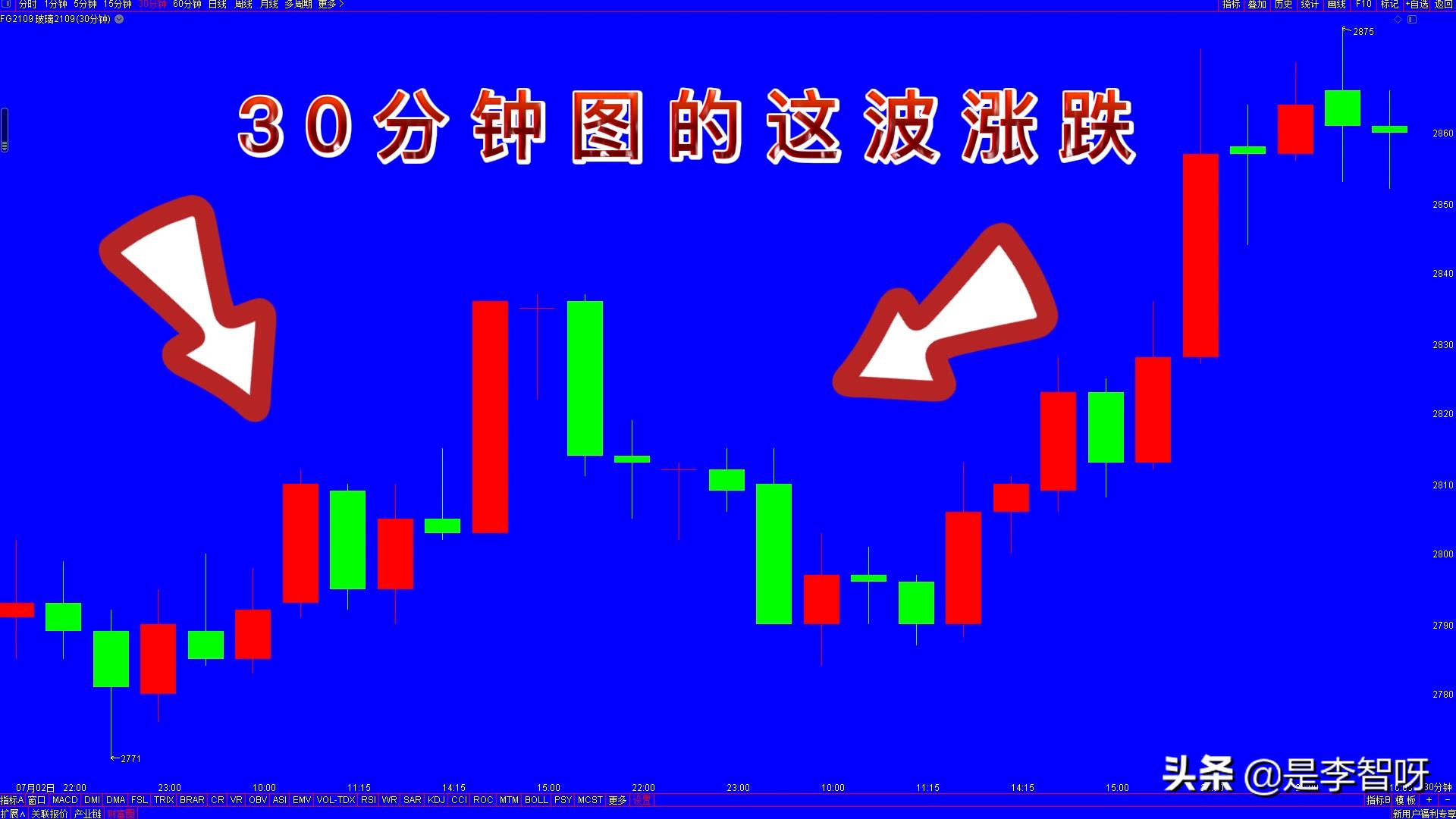 建立自己的交易体系,怎样给k线画线使趋势更加明朗