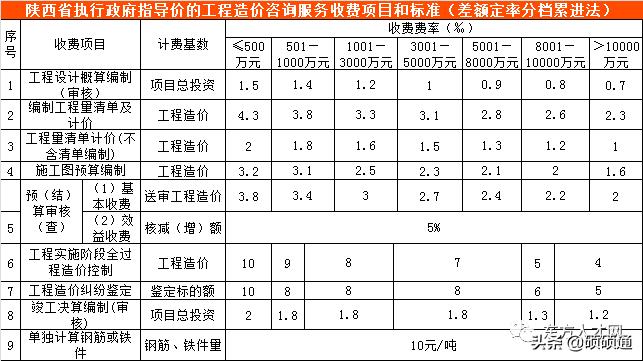 云南工程造价咨询收费标准,江苏工程造价咨询收费标准