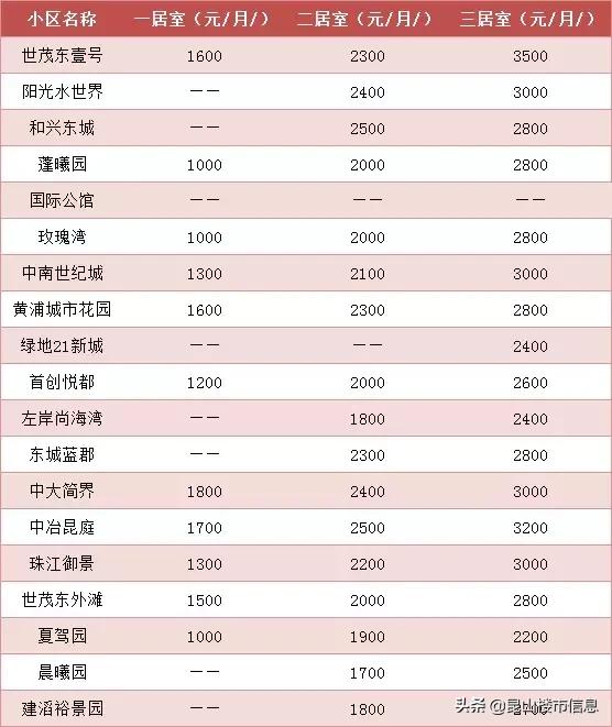 昆山b区租房子多少钱一平,昆山中华园小门面租金多少钱