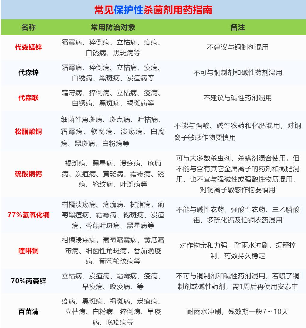 十大杀菌剂的使用禁忌,葡萄杀菌剂用药指南