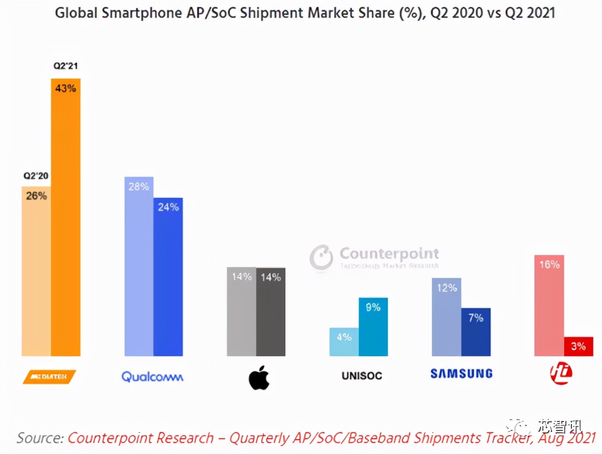 智能机市场份额,2022智能手机市场份额