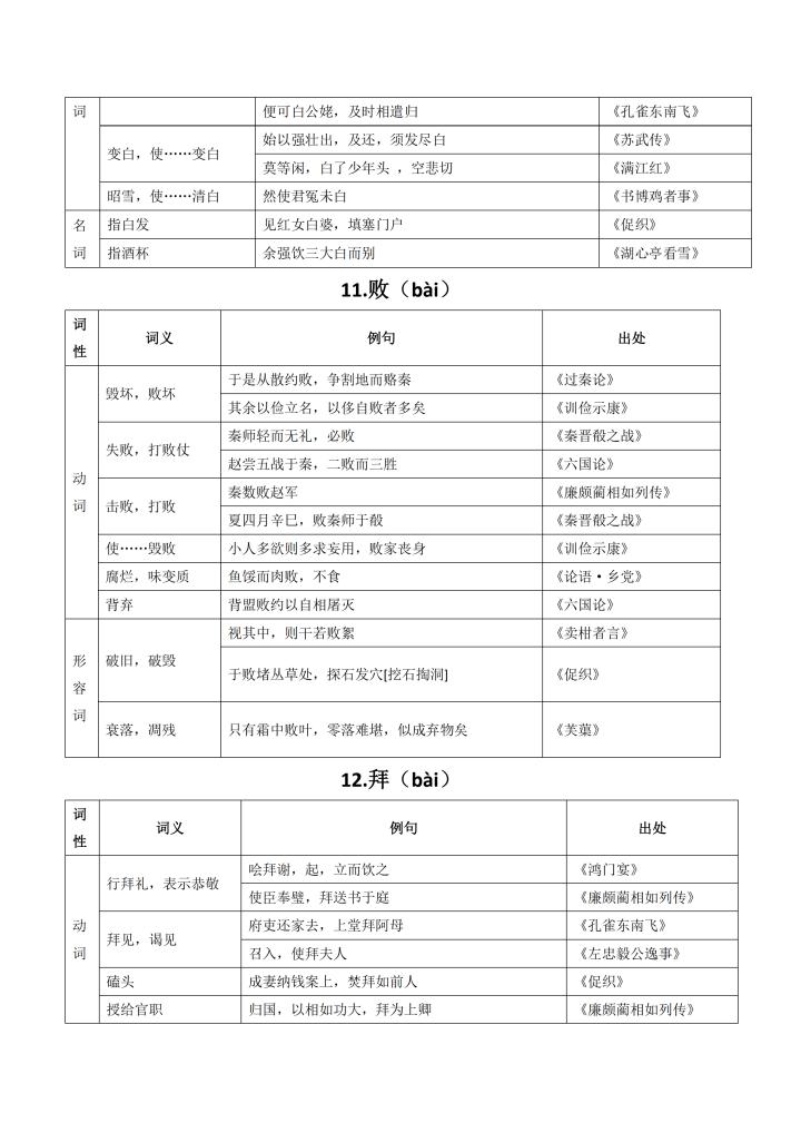 高考常考120文言实词及课文例句,高考必考文言文实词虚词完整版