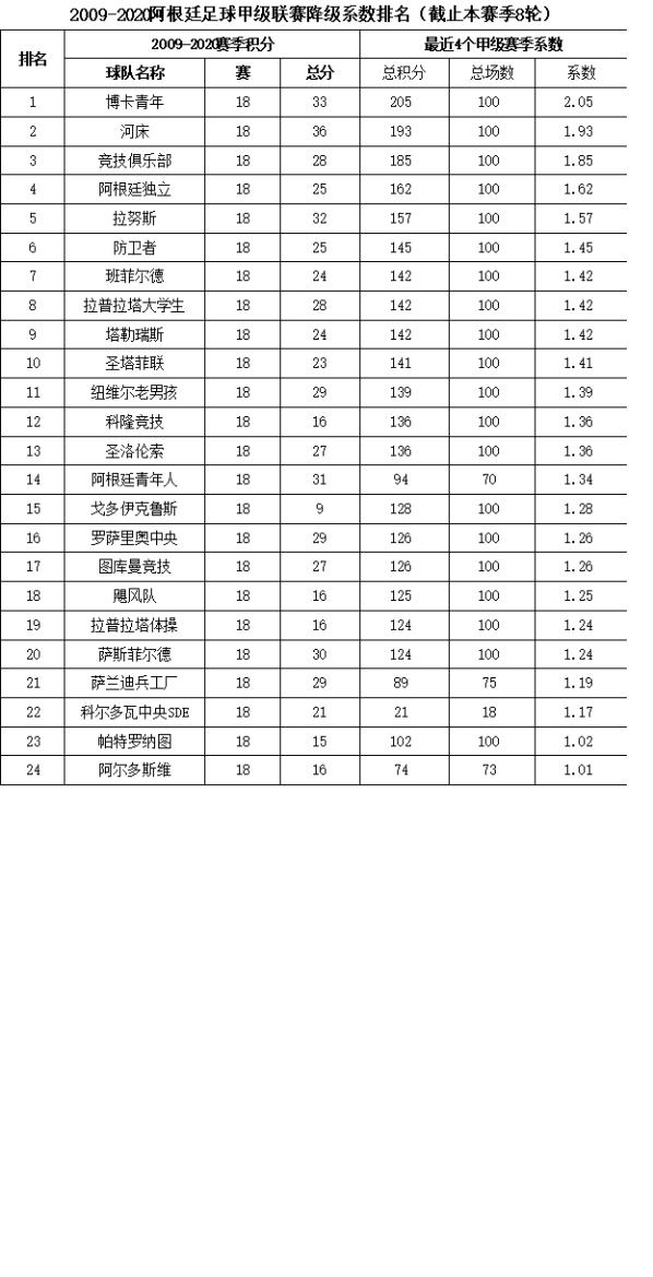 阿根廷足球赛制怎么样,阿根廷足球甲级联赛比赛