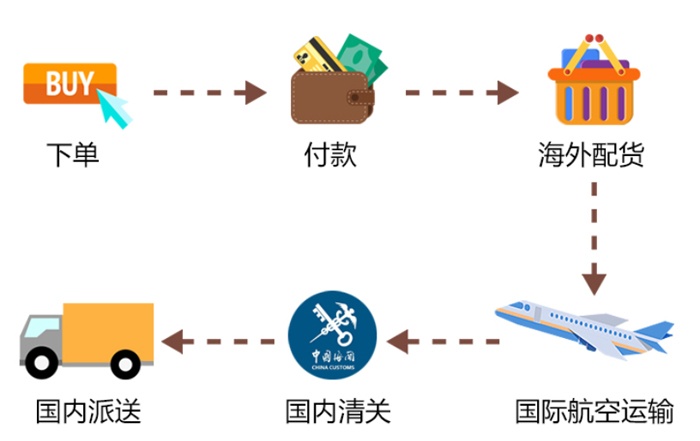 海淘必备攻略省钱又省心,海淘网购最省钱的方法