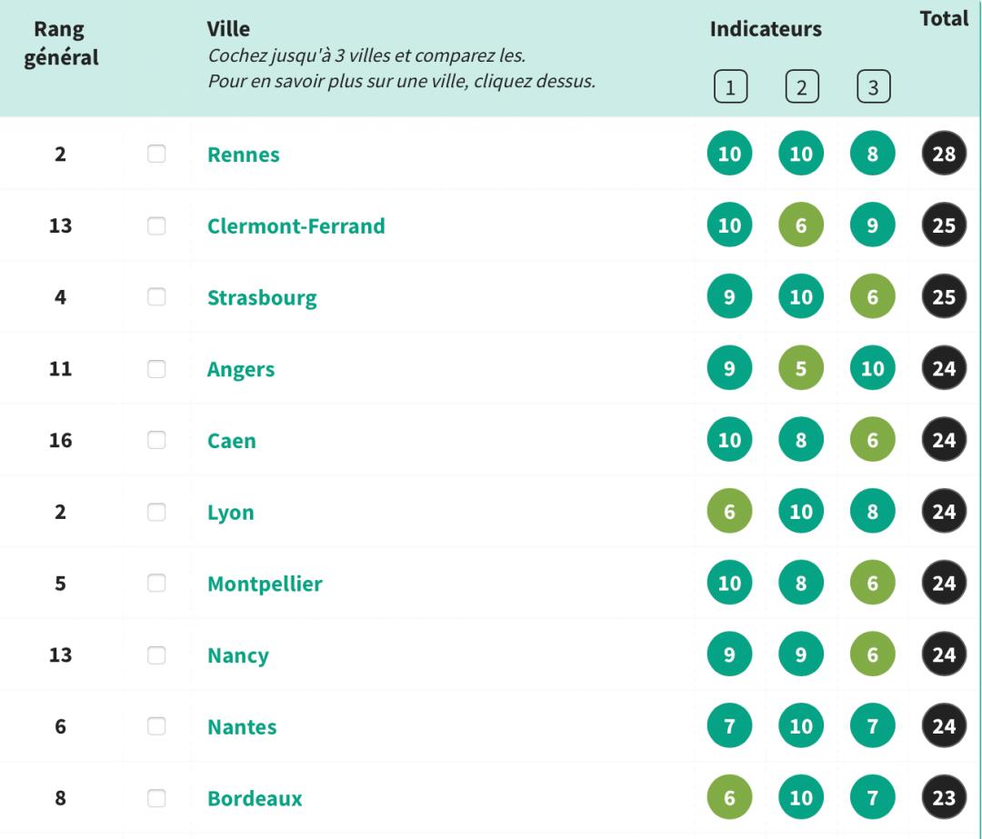 最新：《lÉtudiant》2021-2022法国留学城市排行榜出炉