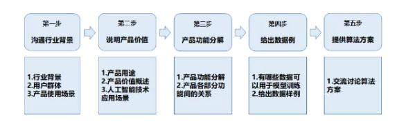 人工智能产品经理,如何成为人工智能工程师