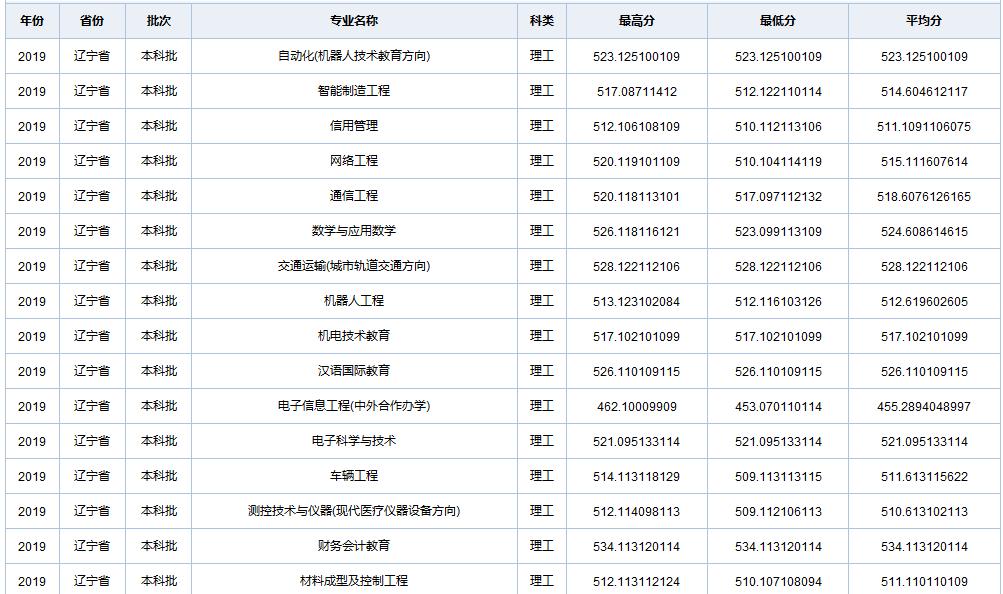 天津职业技术师范大学在全国各省市区19-20年录取详情（一）