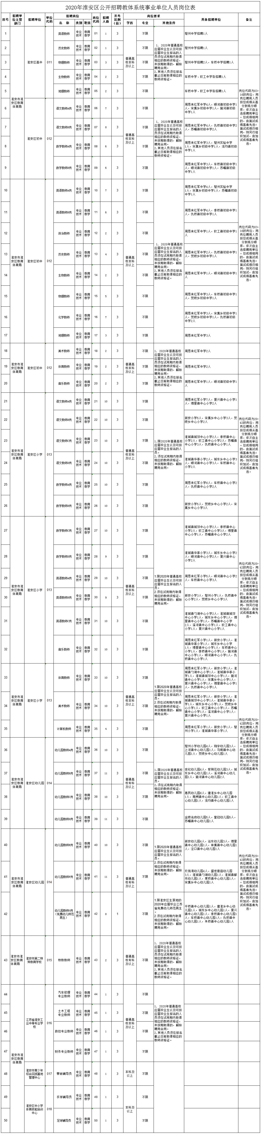 642人！淮安一批事业单位、国企招聘