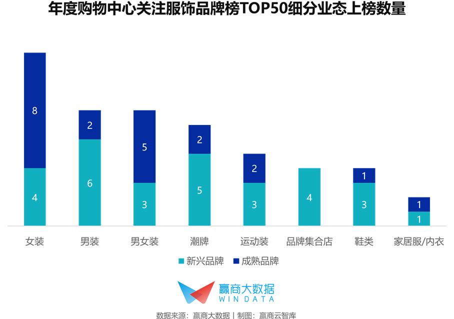「汉博商业榜单」疫后mall业绩担当，国民服饰潮牌正当红