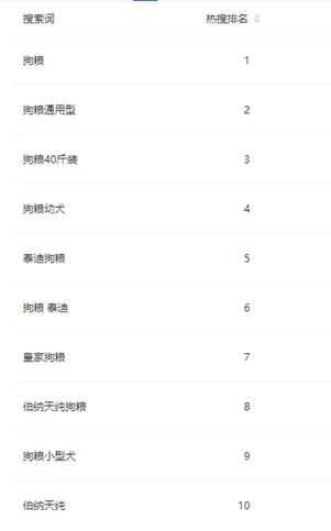 独家|淘宝/天猫：9月犬主粮销售破3.5亿（内附Top榜单）