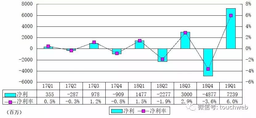 京东上市第一季度业绩,京东股票二季度净利润多少