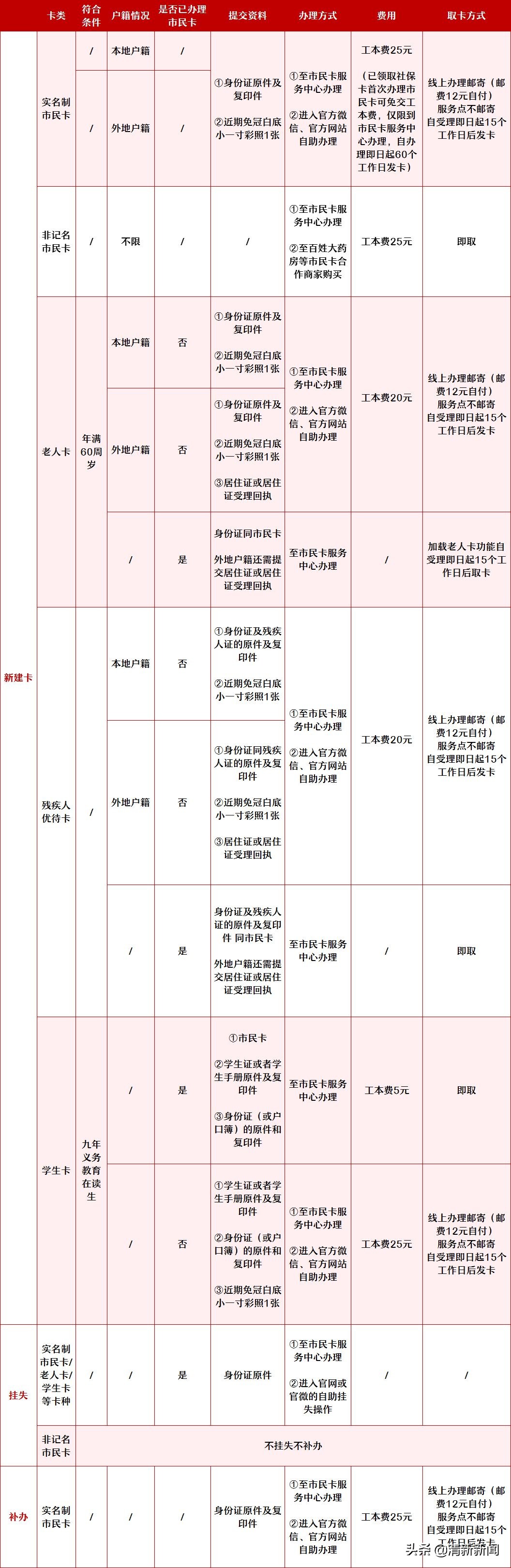 线下办理杭州学生市民卡条件,杭州市民卡补办最新政策线下