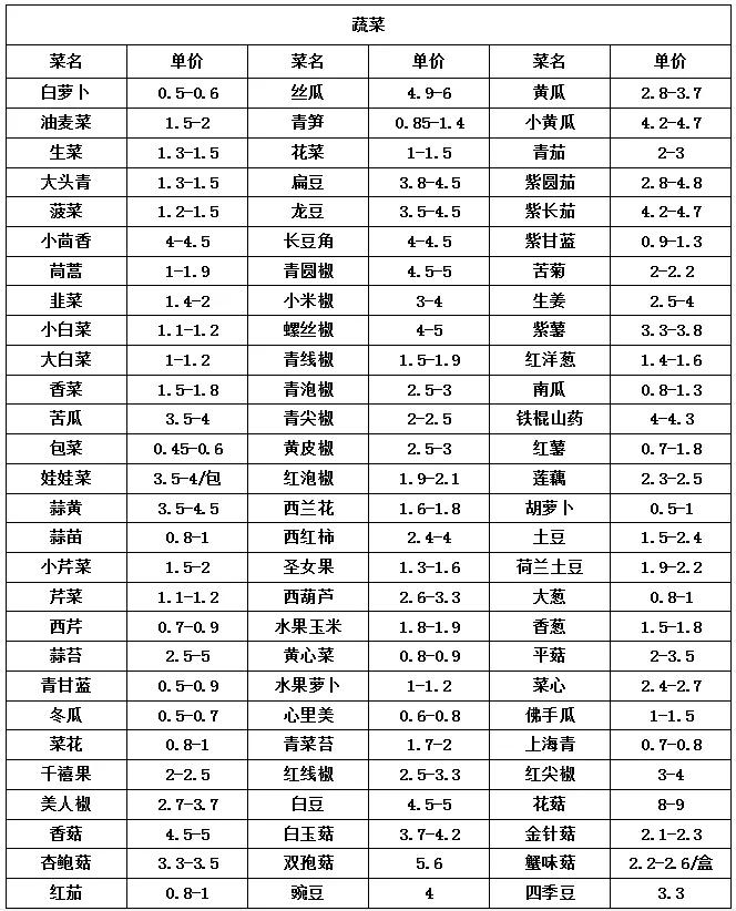 河南中牟万邦9月23日蔬菜价格,郑州中牟万邦水果市场今日价格