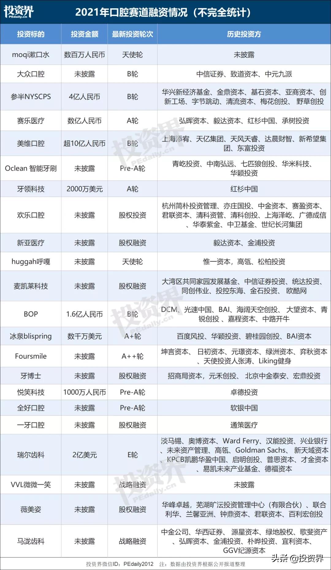 这条赛道火了，一颗牙齿撑起700亿
